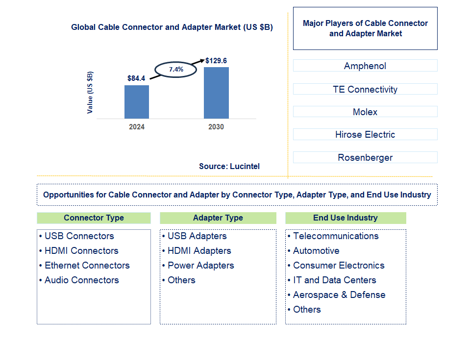 Cable Connector and Adapter Trends and Forecast